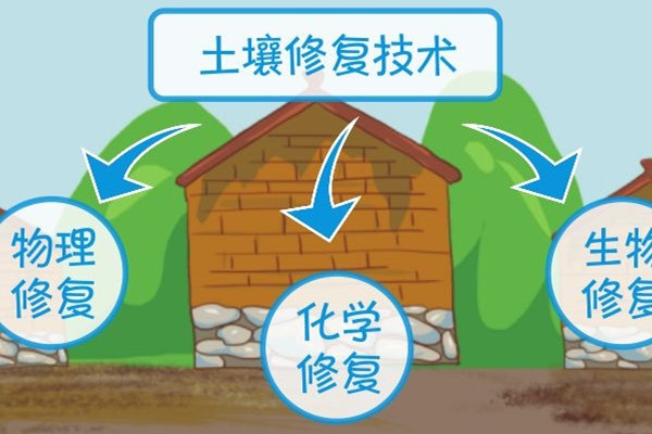 土壤养分检测仪完善土壤修复工作